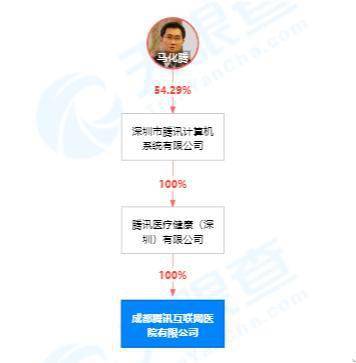 腾讯关联公司落子成都 远程健康管理服务成为新亮点